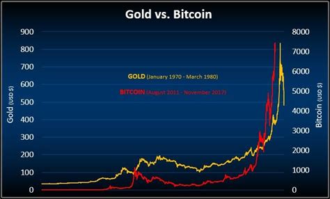 bitcoin chart live gold price